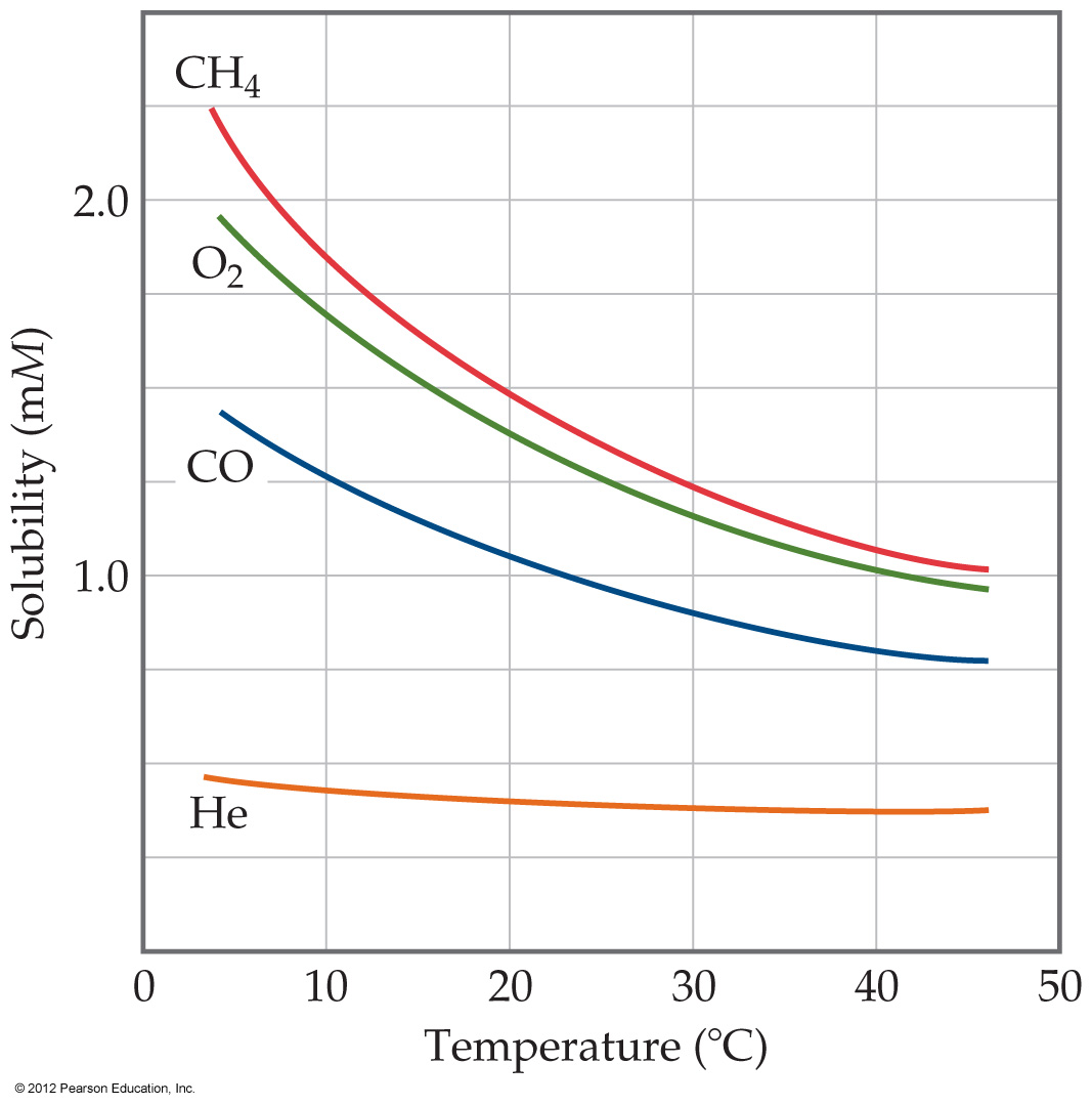 Gas Solubility vx Temperature